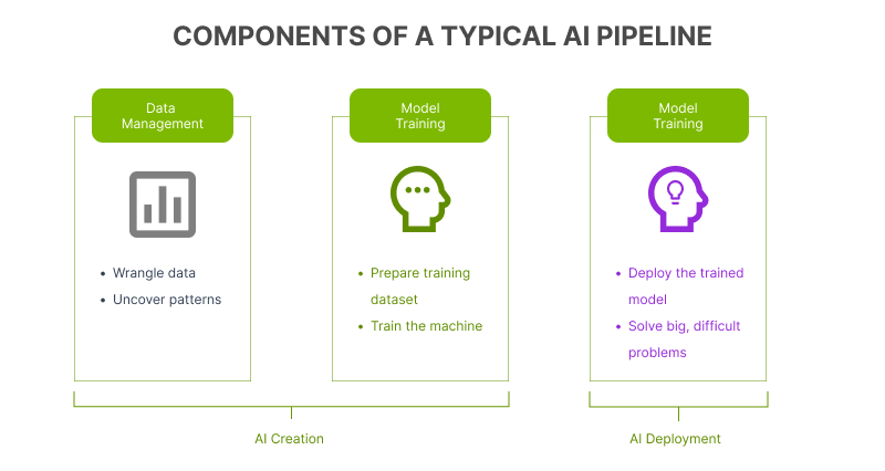 ai pipeline